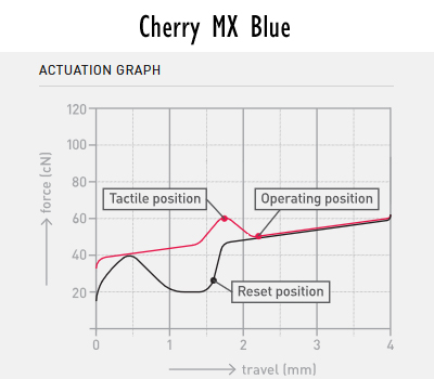 Cherry MX Blue Force Graph