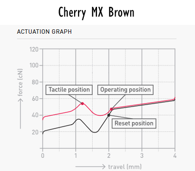 Cherry MX Brown Stem Force Comparison