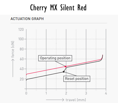 Cherry MX Quiet Red Force Graph