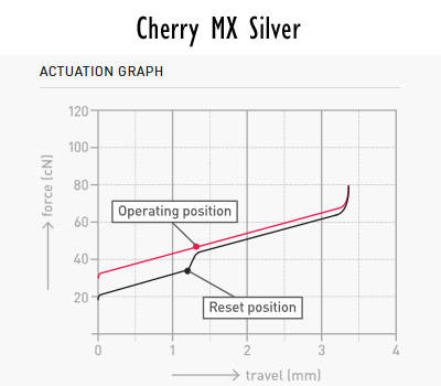 Cherry MX Silver Force Graph