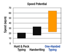 Matias Half-QWERTY Pro Keyboard - Speed Potential Chart